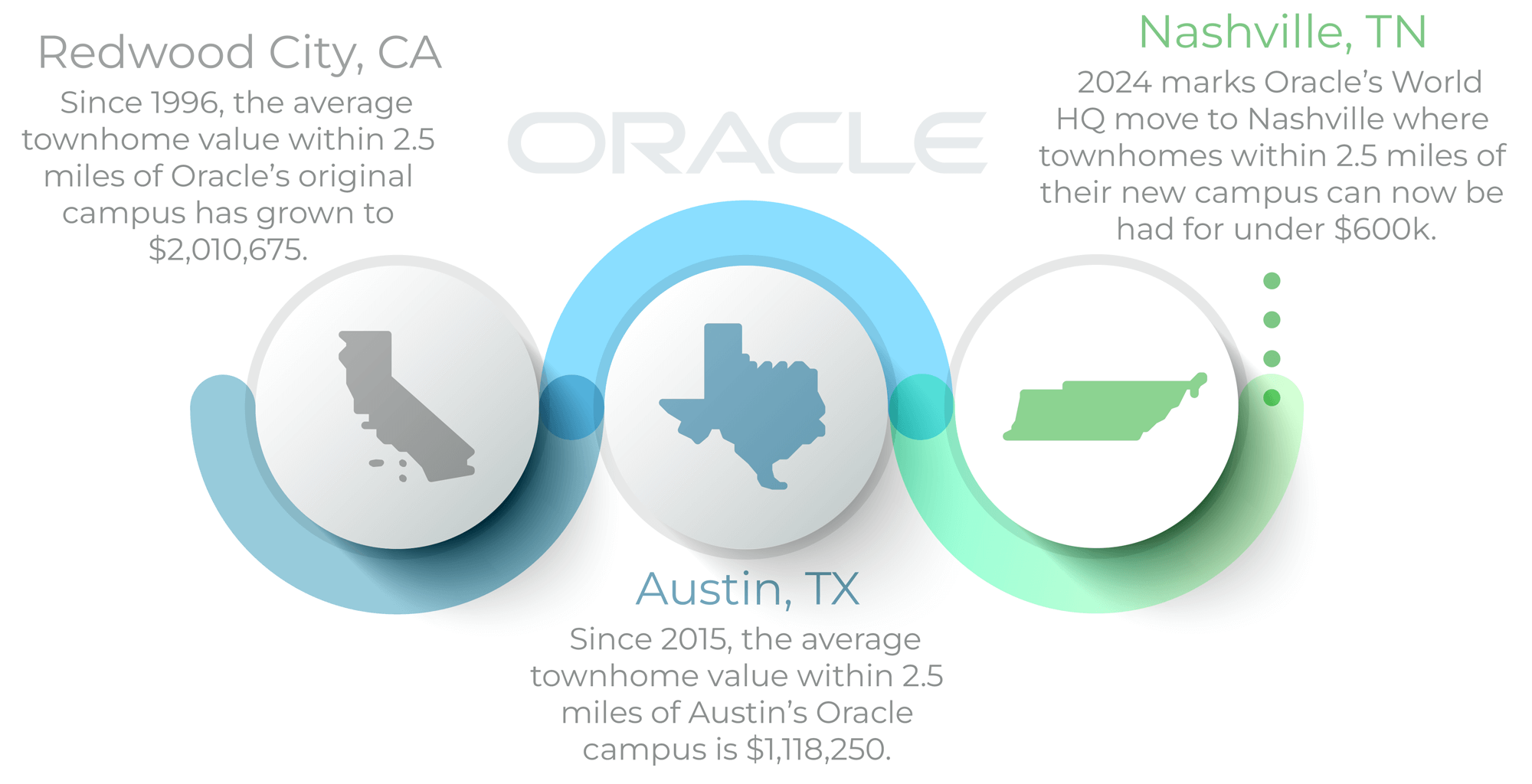 Average townhome values around ORCALE campuses